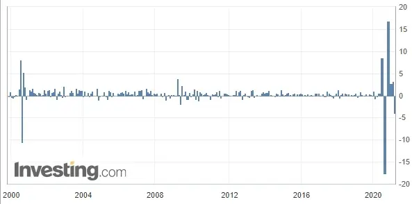 Wykres 1: Sprzedaż detaliczna w Australii (od 2000 roku)